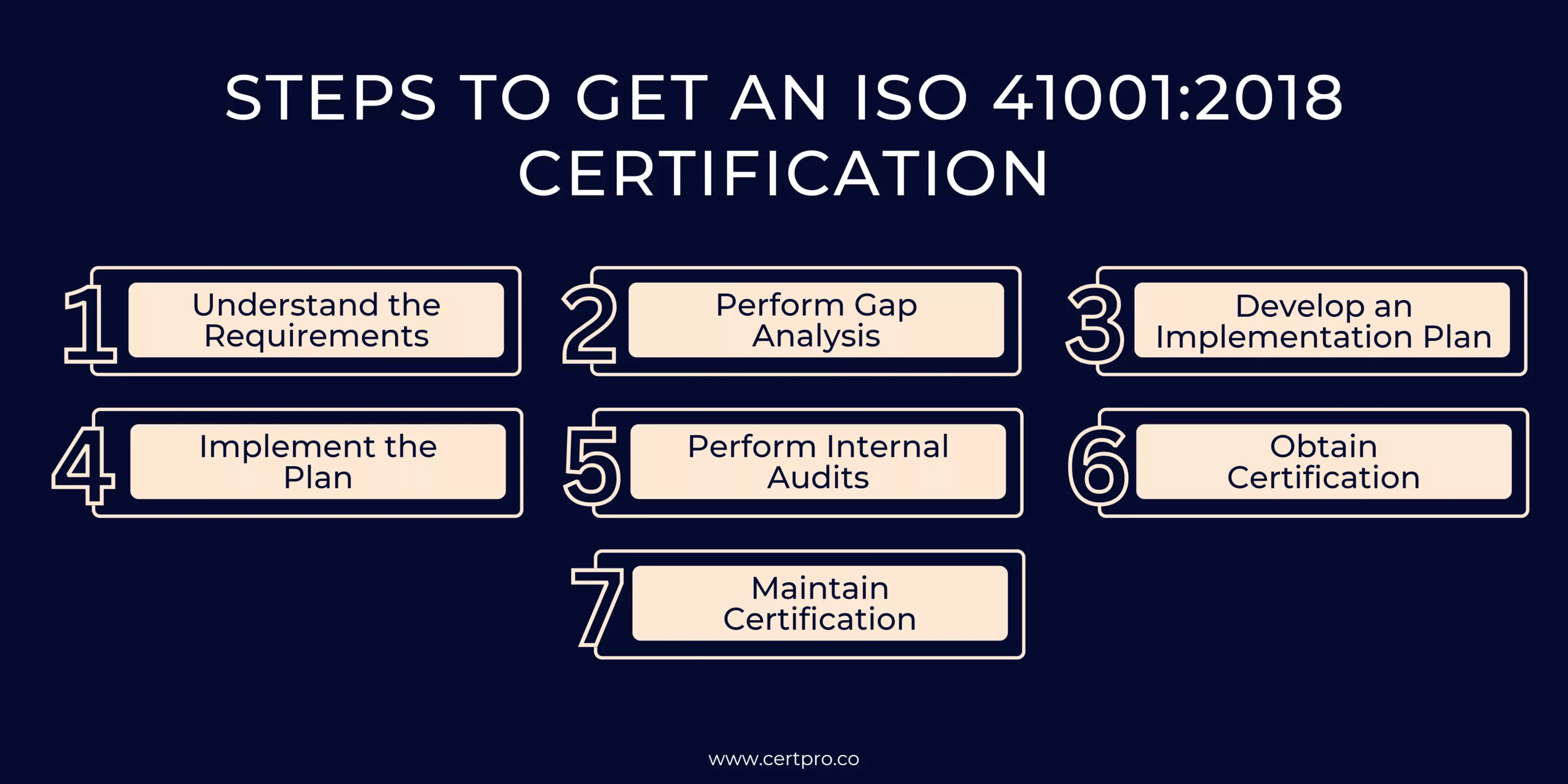 STEPS TO GET AN ISO 41001-2018