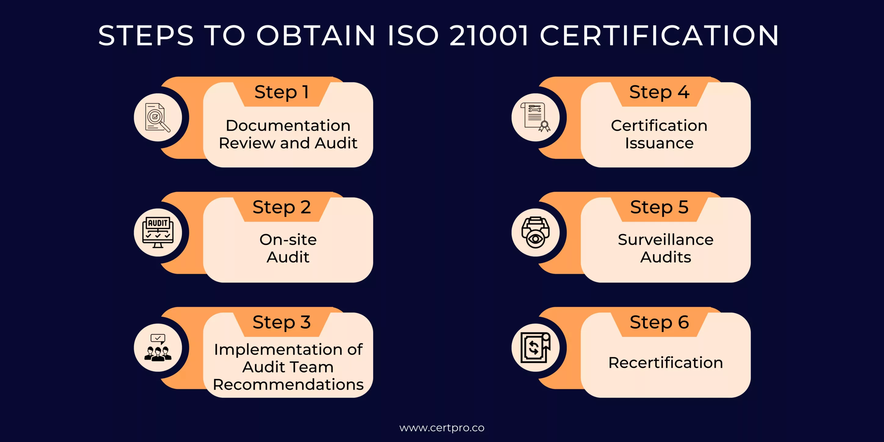 STEPS TO OBTAIN ISO 21001
