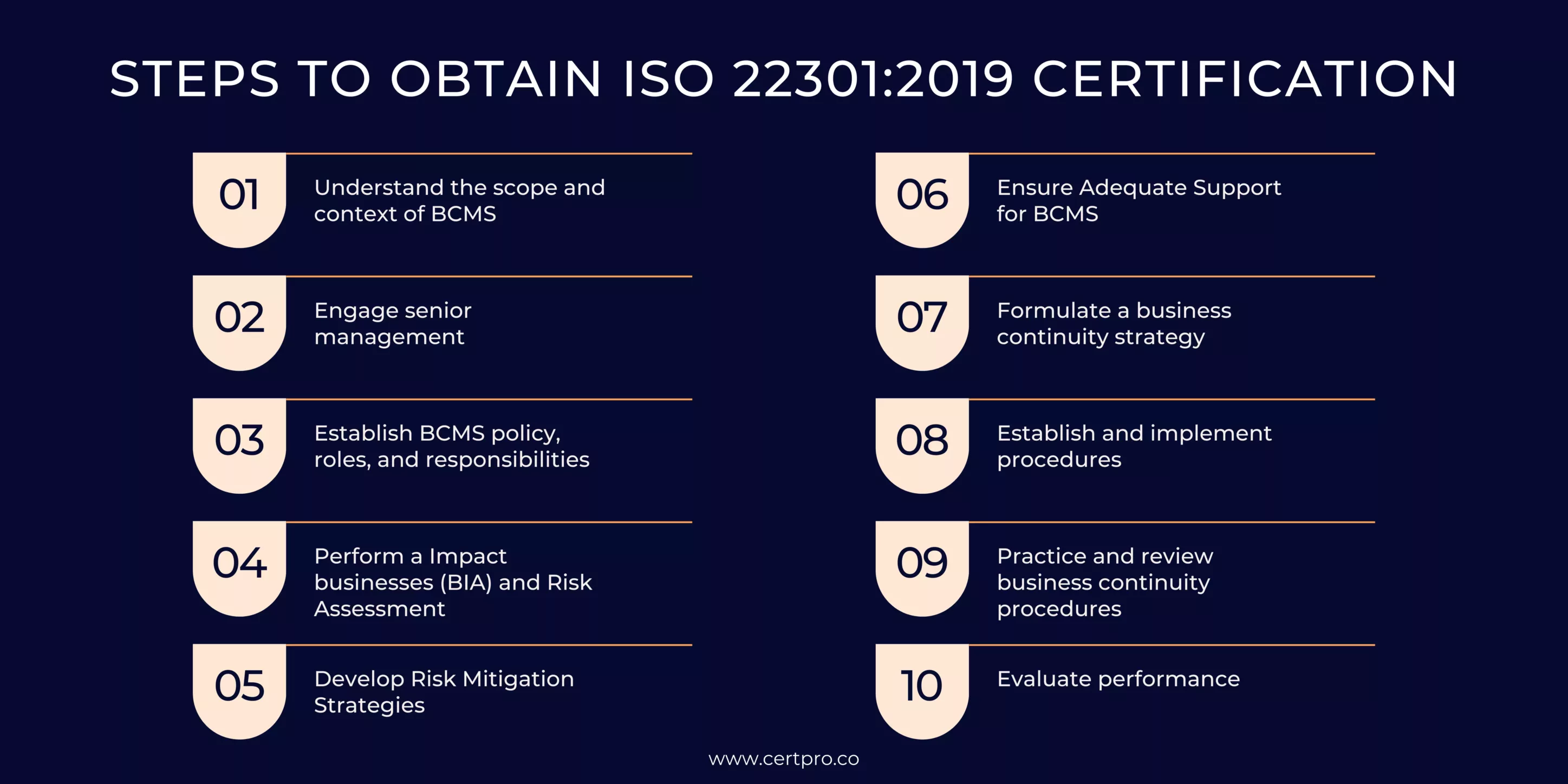 STEPS TO OBTAIN ISO 22301