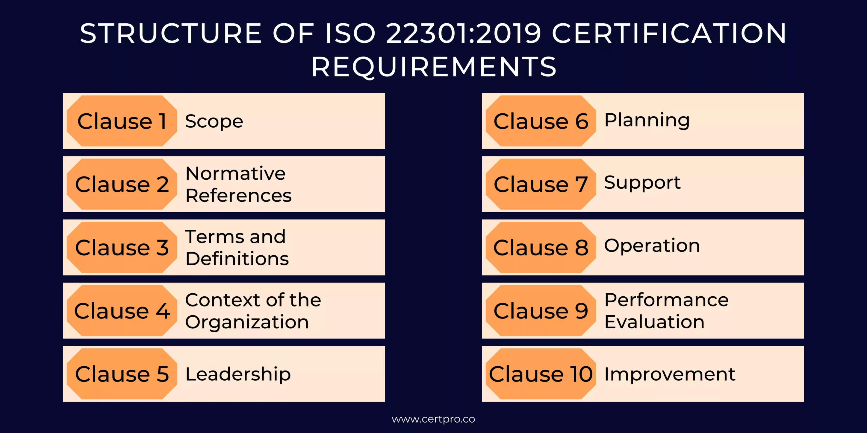 STRUCTURE OF ISO 22301