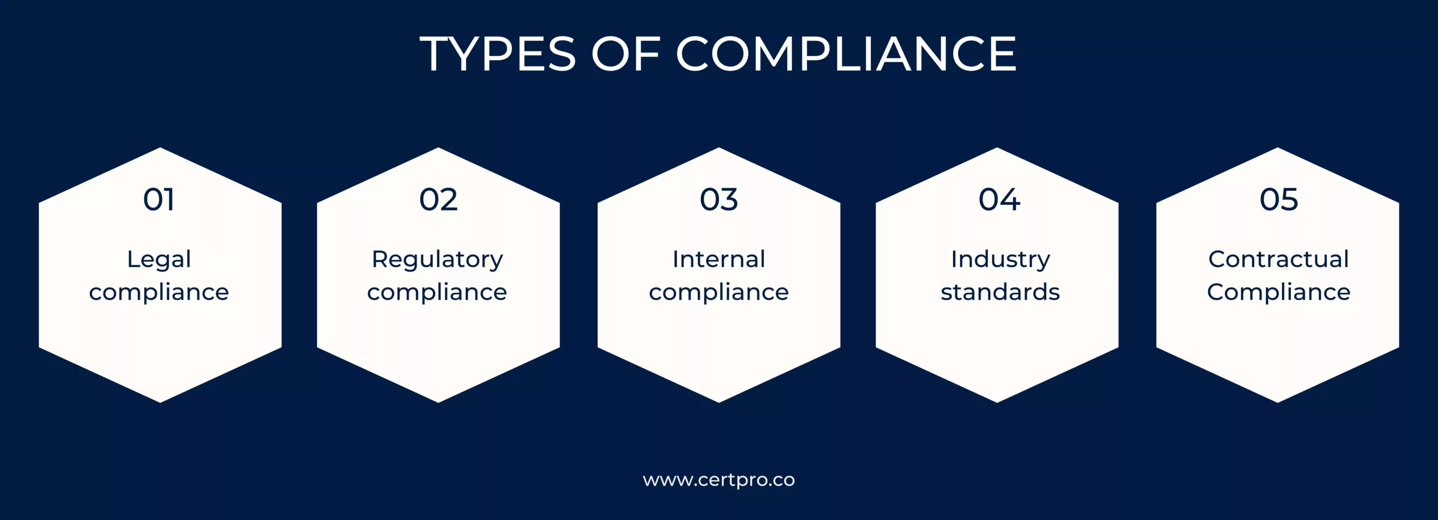 TYPES OF COMPLIANCE