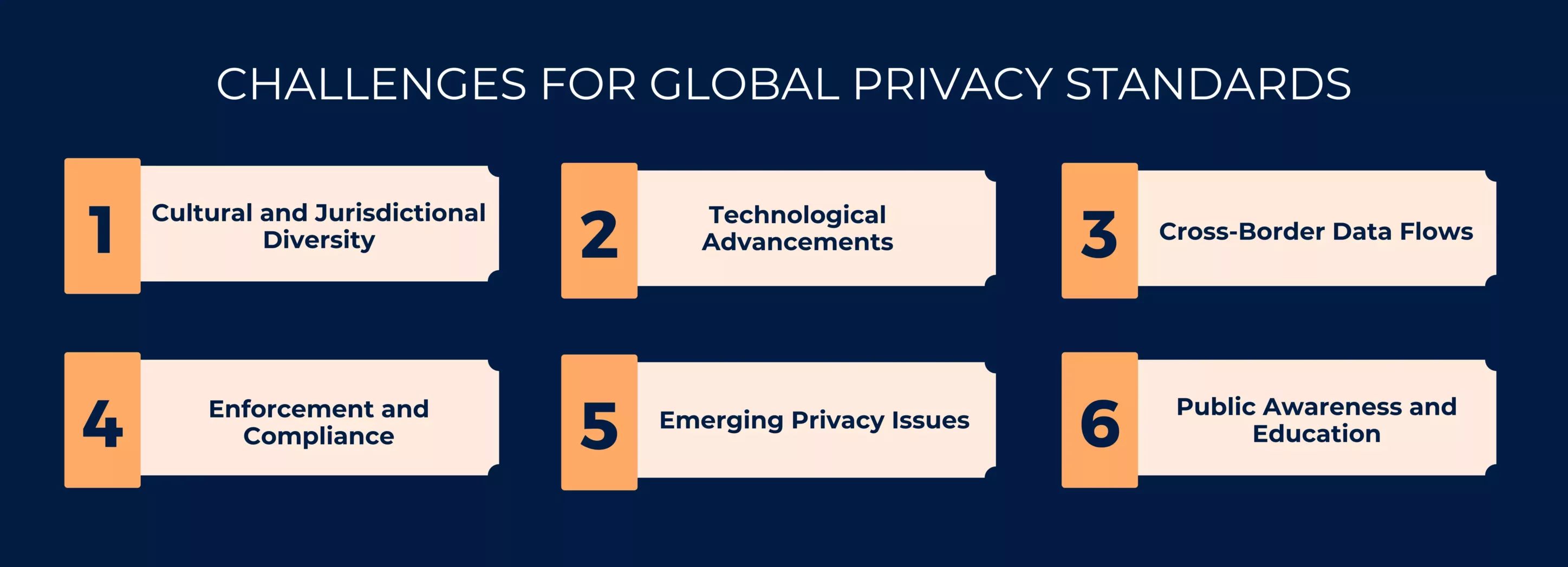 Challenges for Global privacy standards