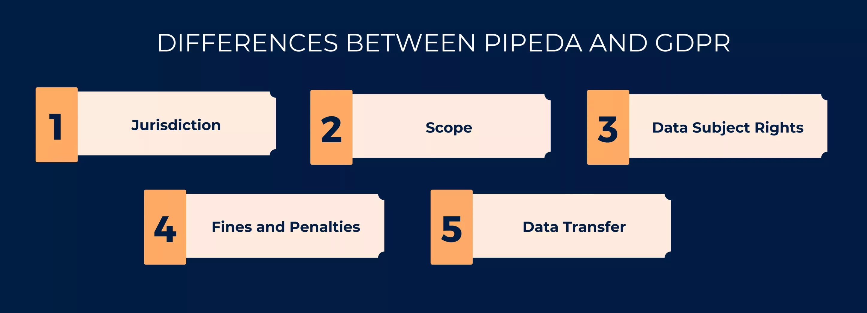 Differences between PIPEDA and GDPR