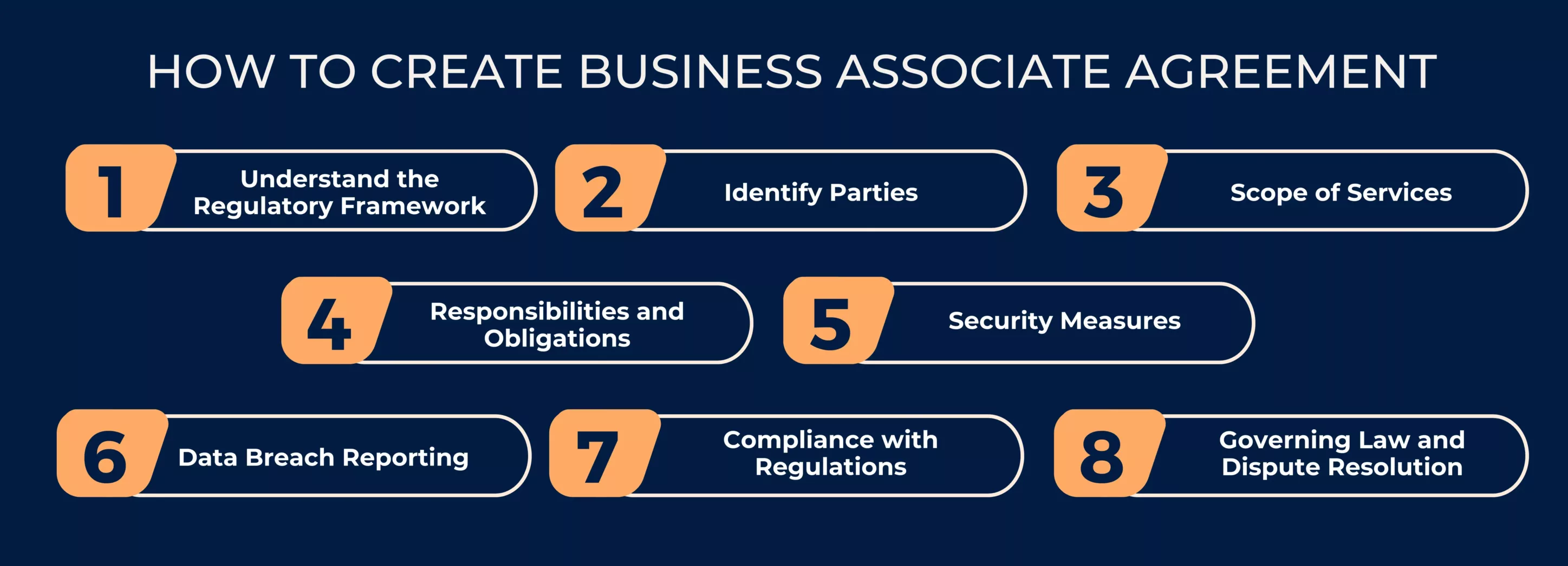 How to create business Associate agreement