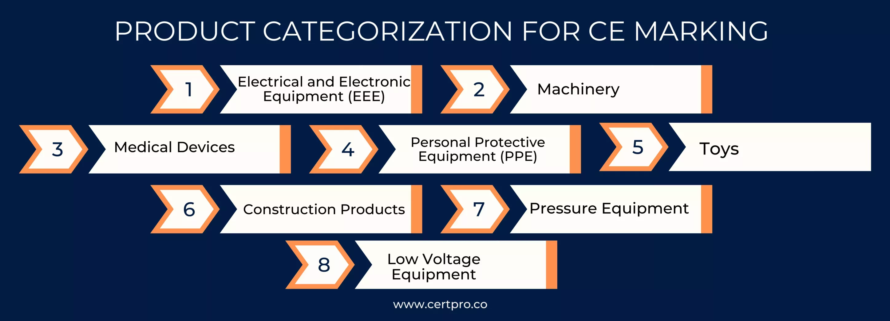 Product categorization for CE marking