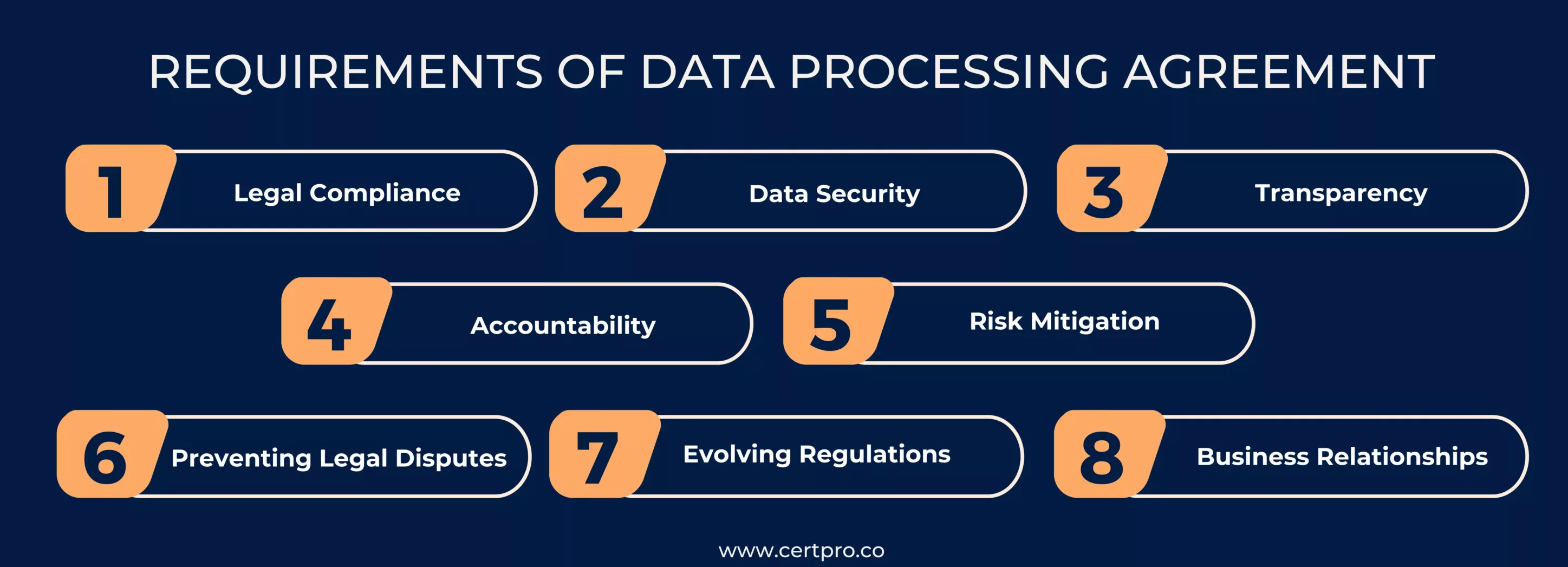Requirements of Data processing agreement