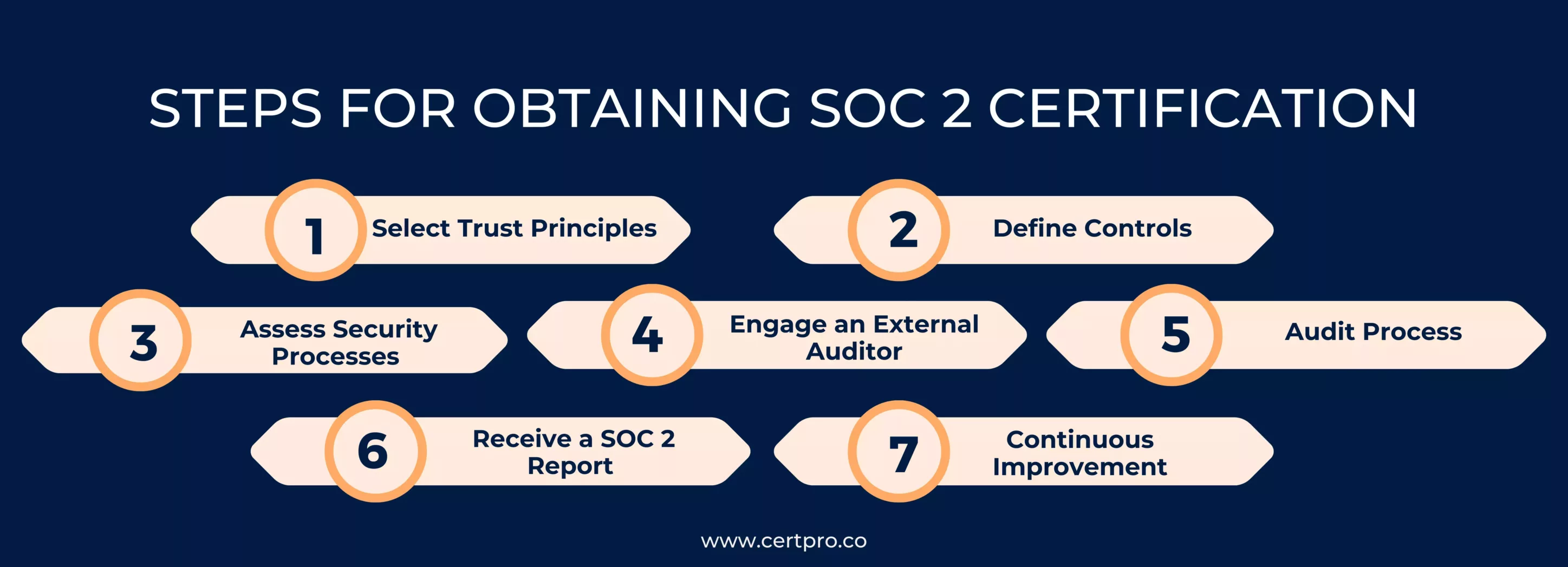 Steps for obtaining SOC 2 Certification