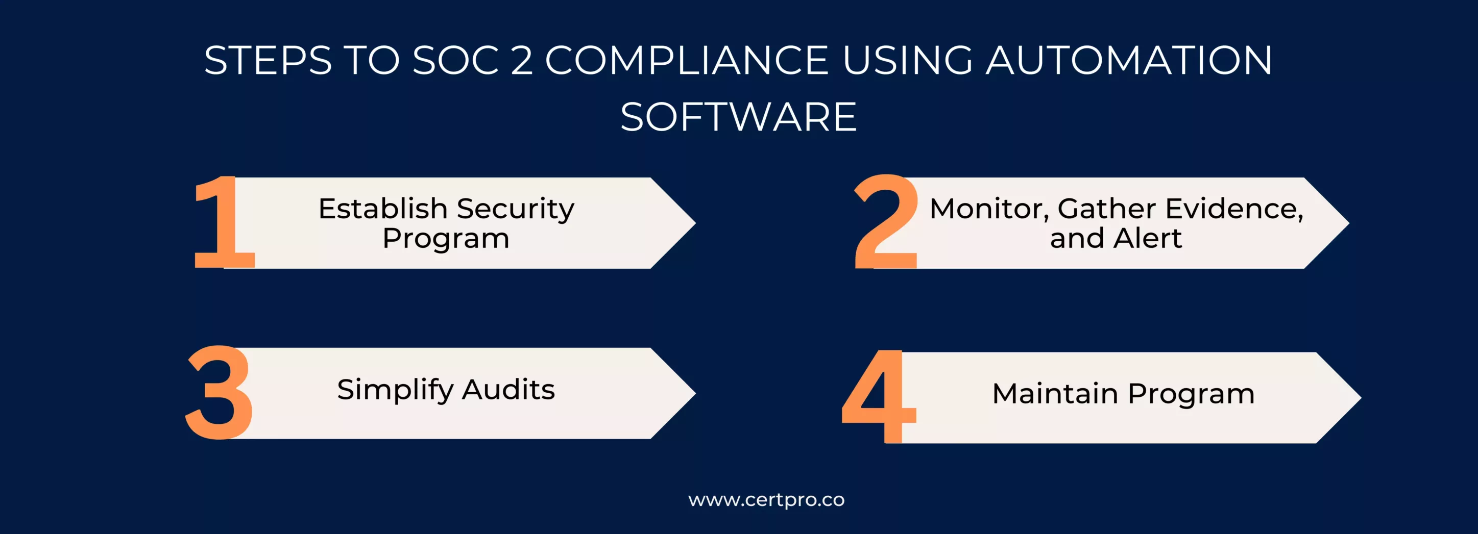 Steps to SOC 2 compliance using automation software