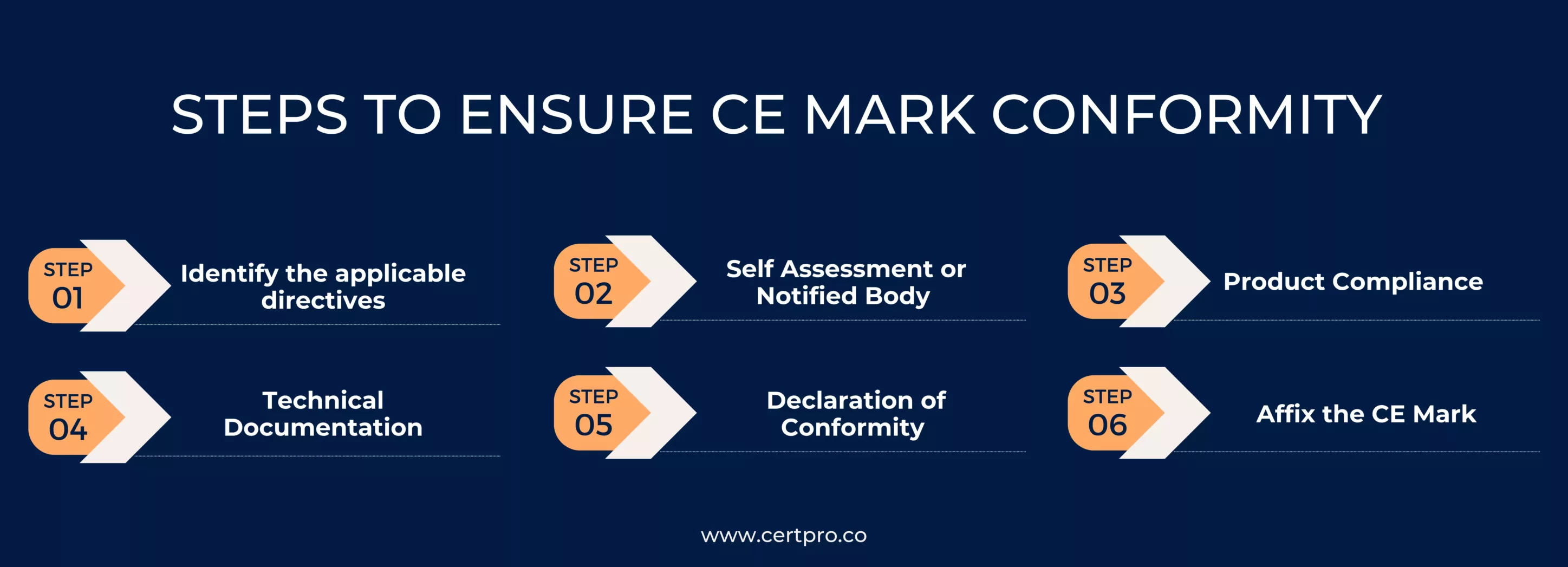 Steps to ensure CE mark conformity