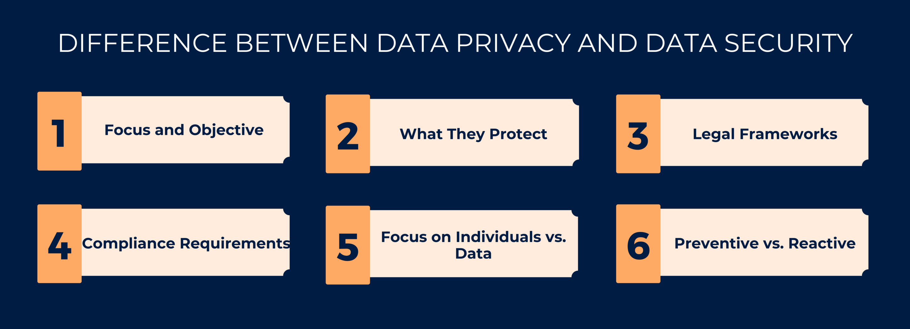 Differences Data Privacy and Security