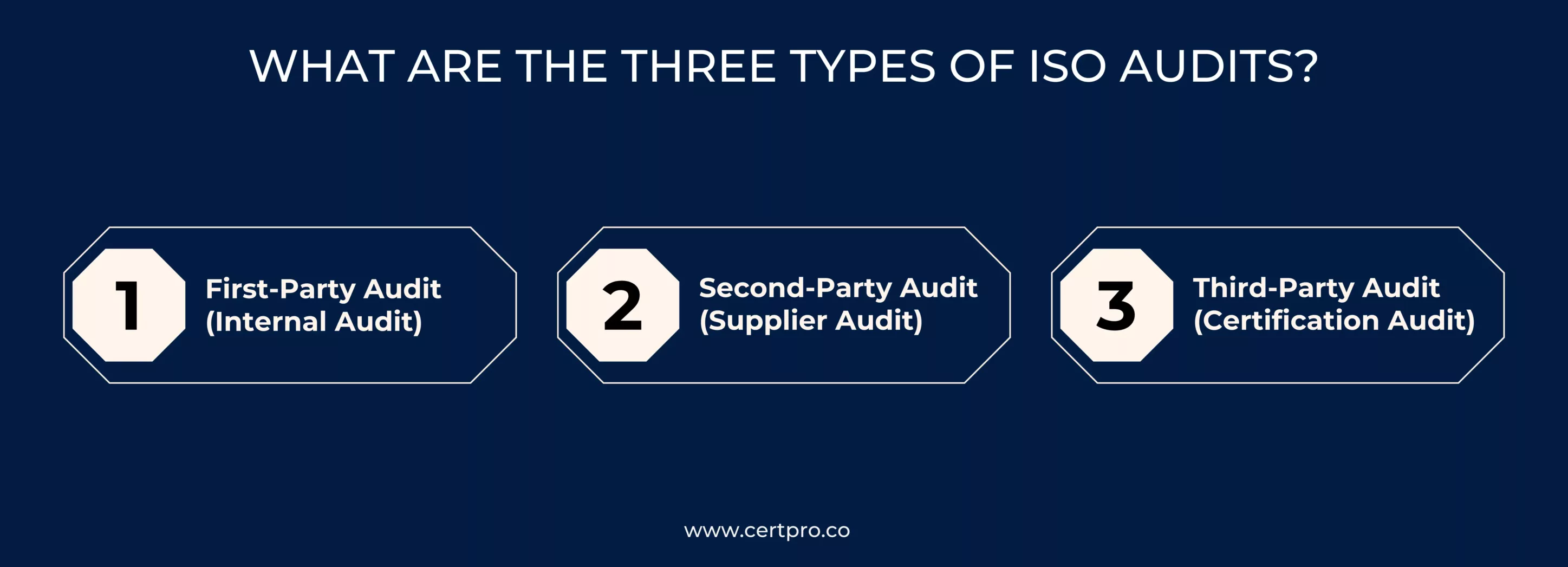 THREE TYPES OF ISO AUDITS