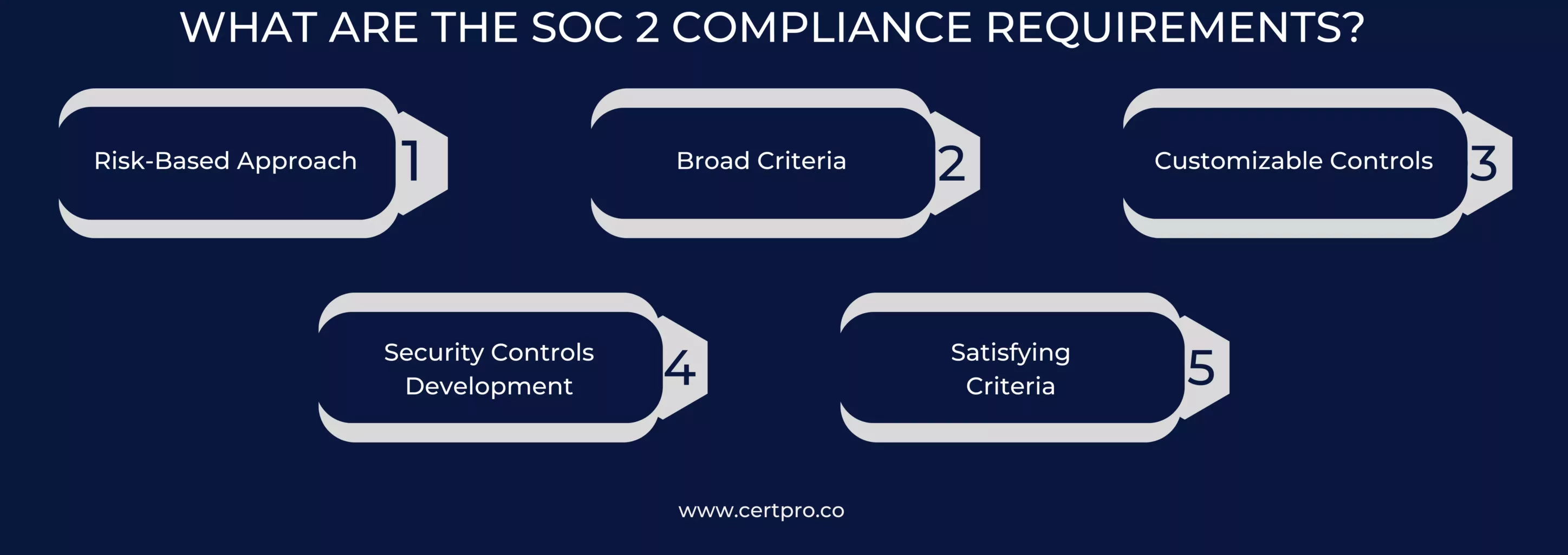 WHAT ARE THE REQUIREMENTS OF SOC-2