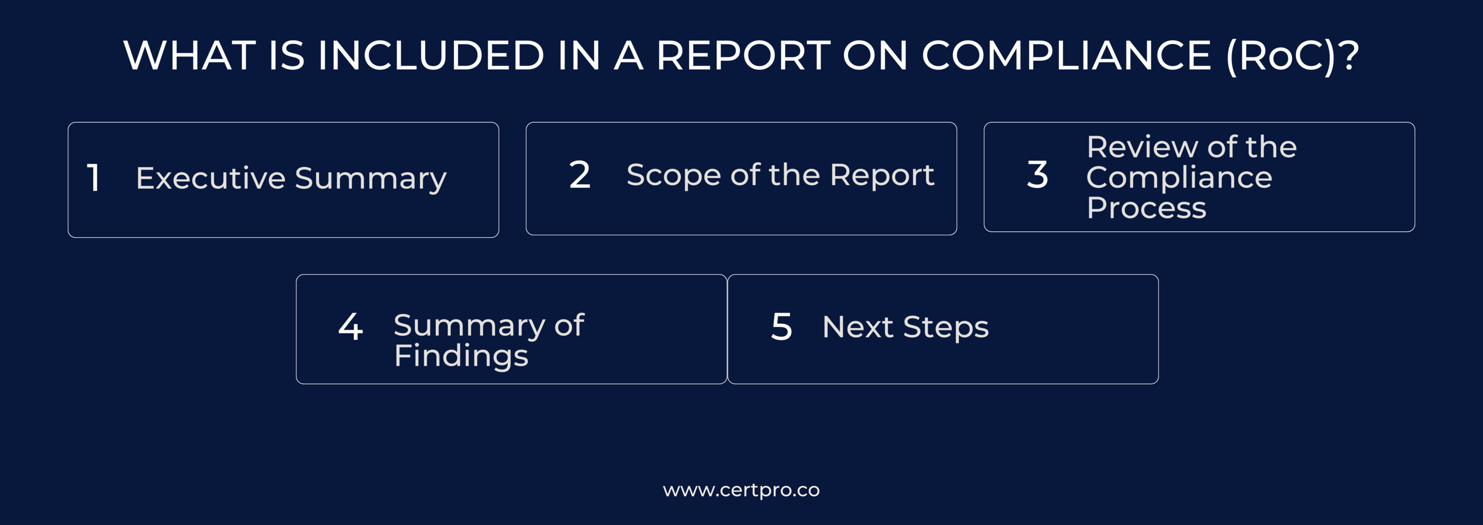 WHAT IS INCLUDED IN A REPORT ON COMPLIANCE (RoC)