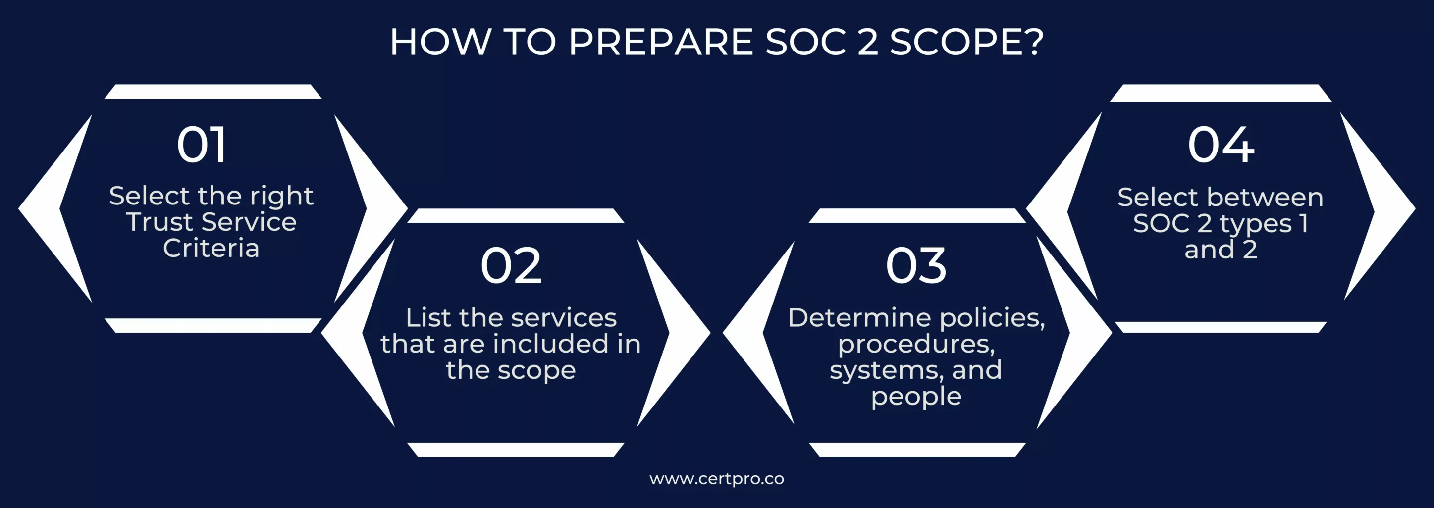 HOW TO PREPARE SOC 2 SCOPE