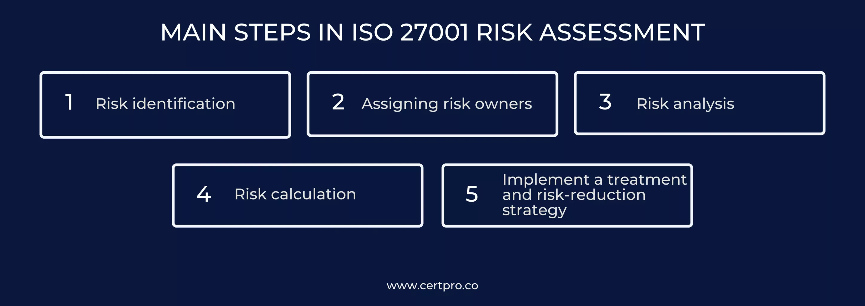 MAIN STEPS IN ISO 27001 RISK ASSESSMENT (1)