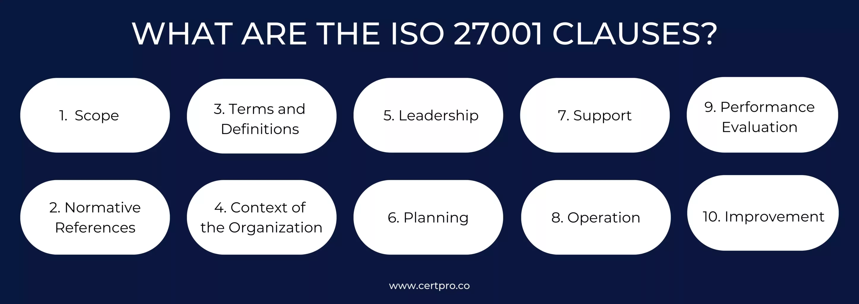WHAT ARE THE ISO 27001 CLAUSES
