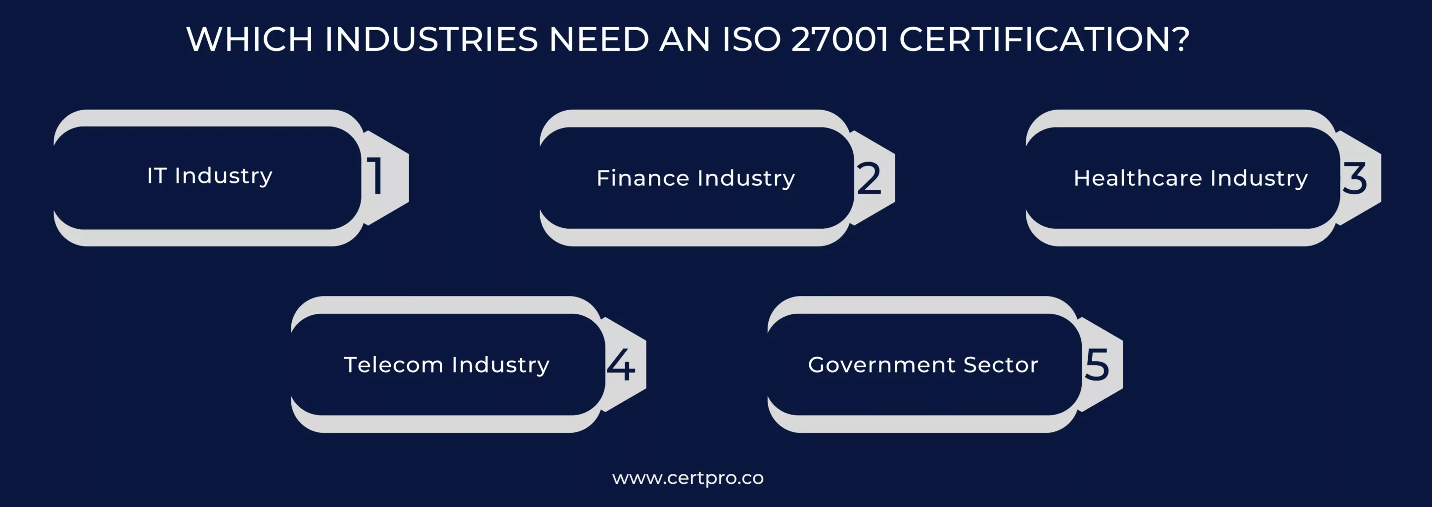 WHICH INDUSTRIES NEED AN ISO 27001 CERTIFICATION