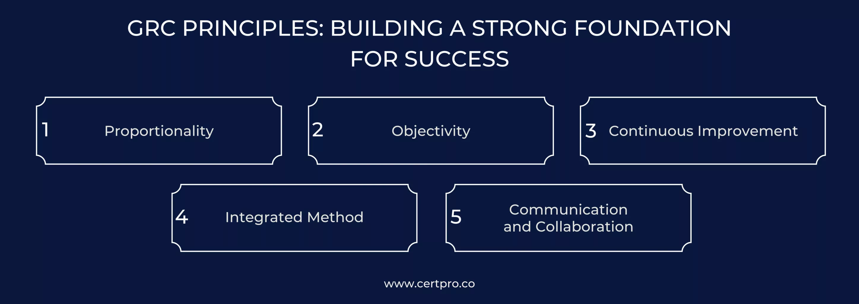 GRC PRINCIPLES BUILDING A STRONG FOUNDATION FOR SUCCESS