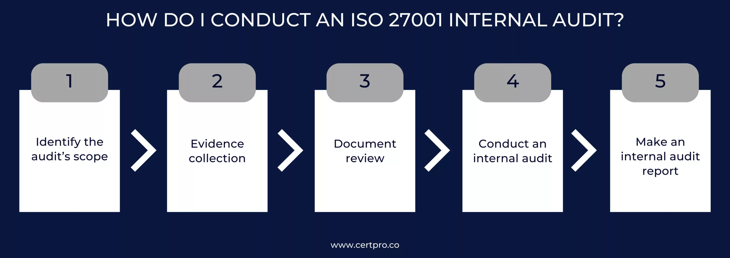 HOW DO I CONDUCT AN ISO 27001 INTERNAL AUDIT