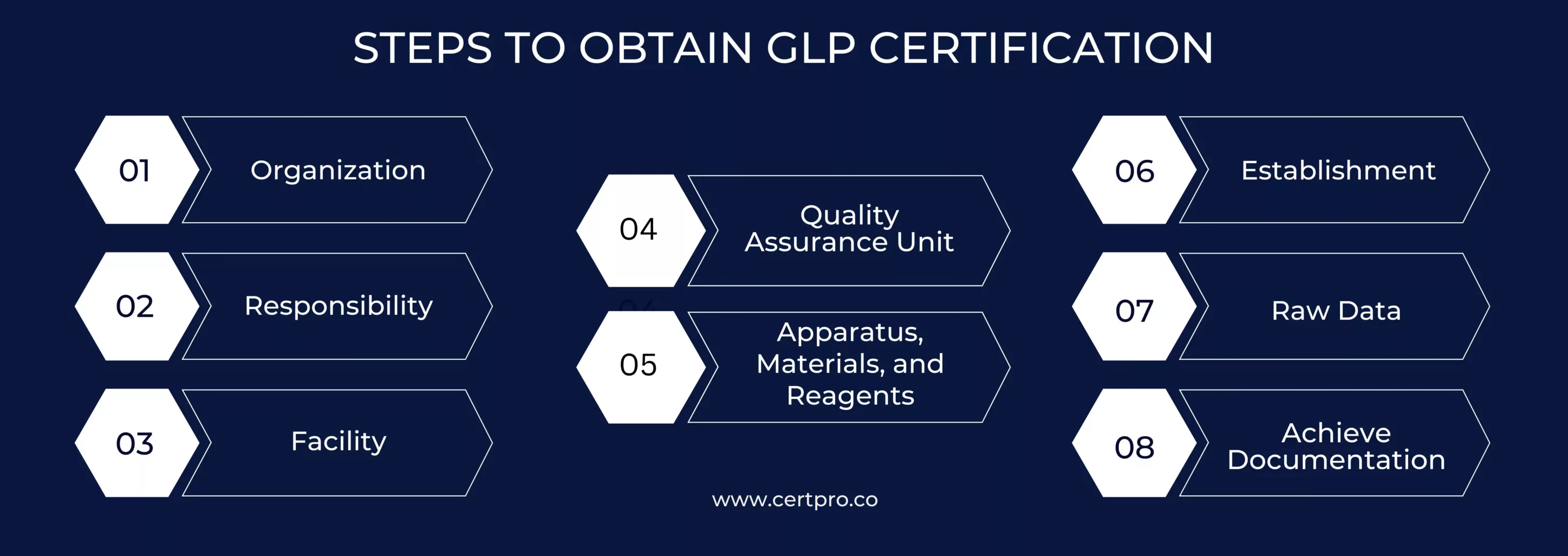 STEPS TO OBTAIN GLP CERTIFICATION