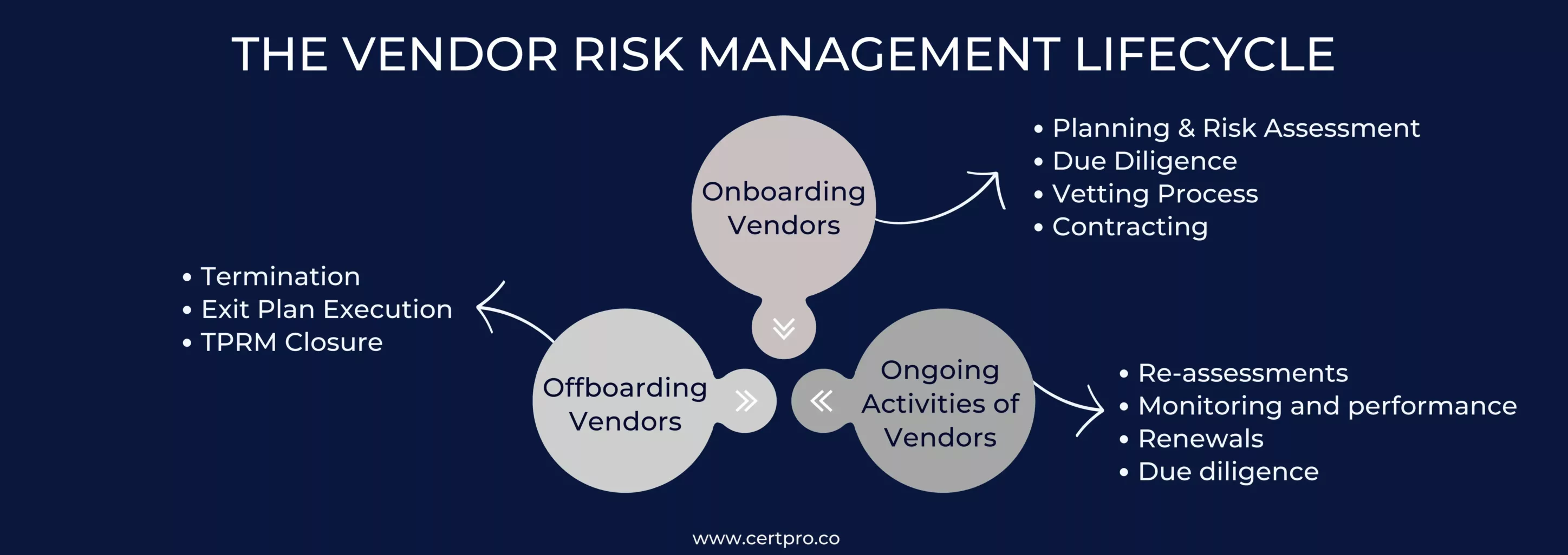THE VENDOR RISK MANAGEMENT LIFECYCLE