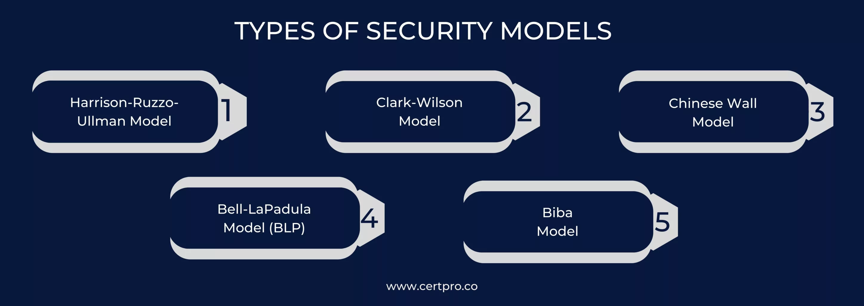 TYPES OF SECURITY MODELS