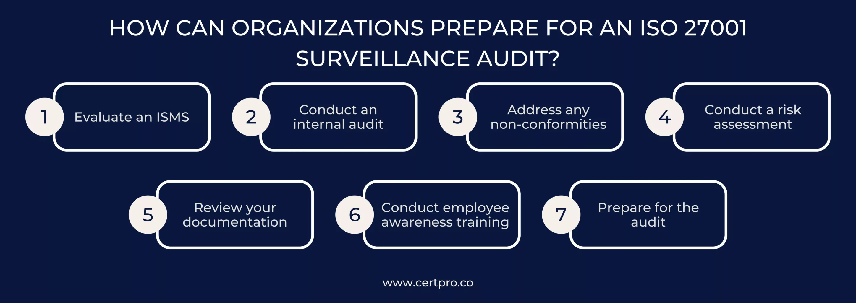 how can organization prepare for ISO 27001 surveillance