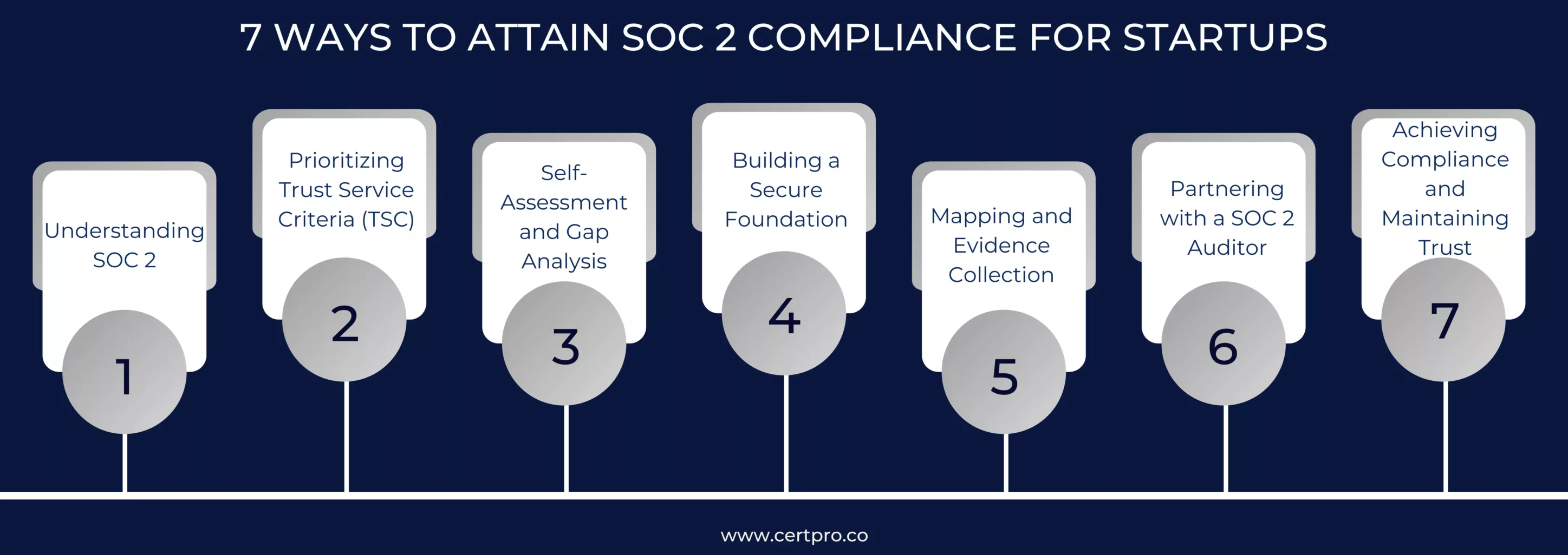 7 WAYS TO ATTAIN SOC 2 COMPLIANCE FOR STARTUPS