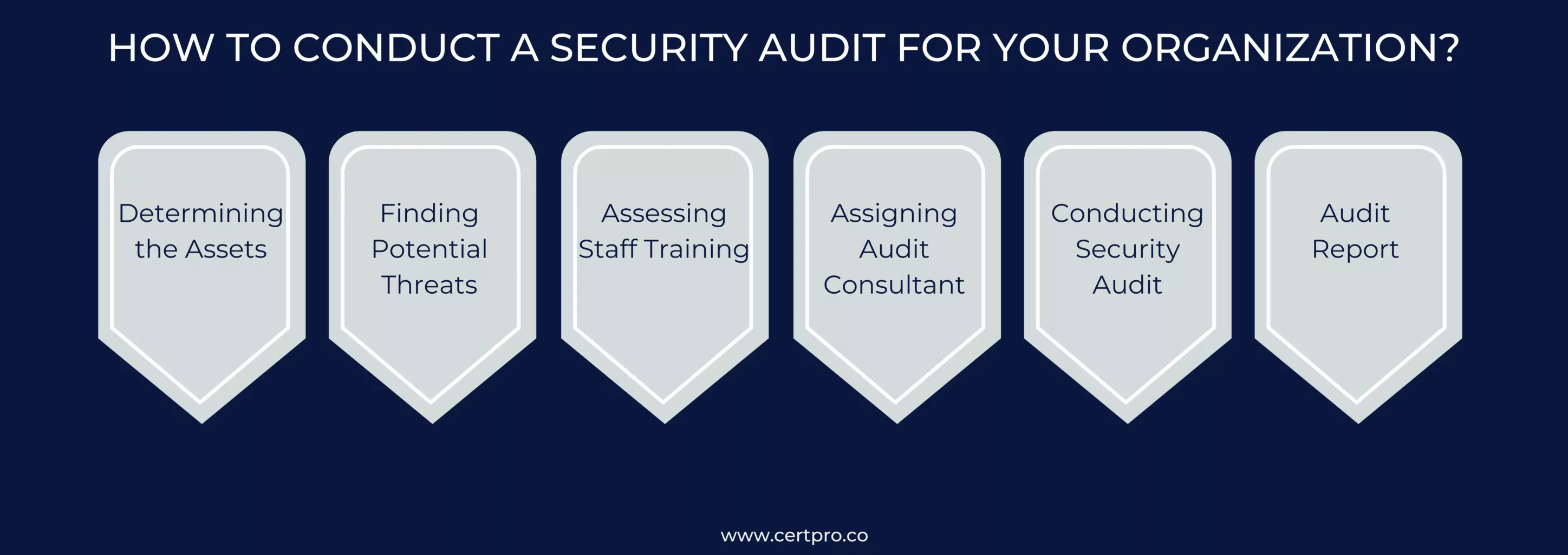 Security audit Process