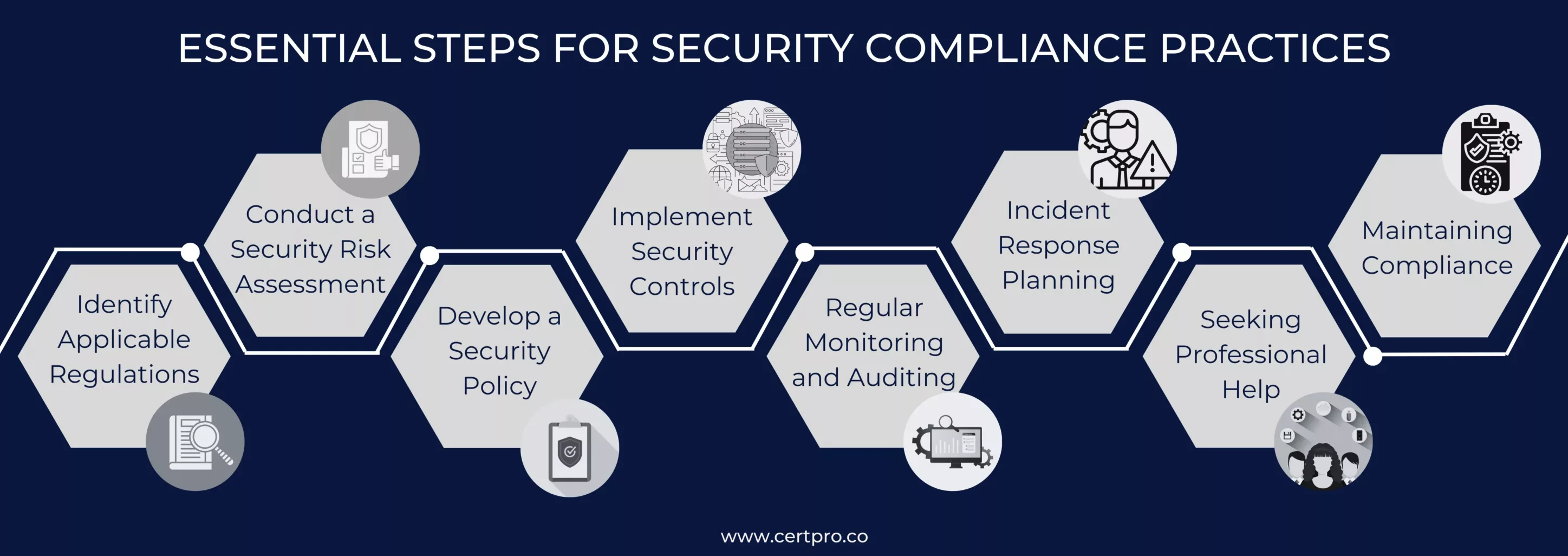 ESSENTIAL STEPS FOR SECURITY COMPLIANCE PRACTICES