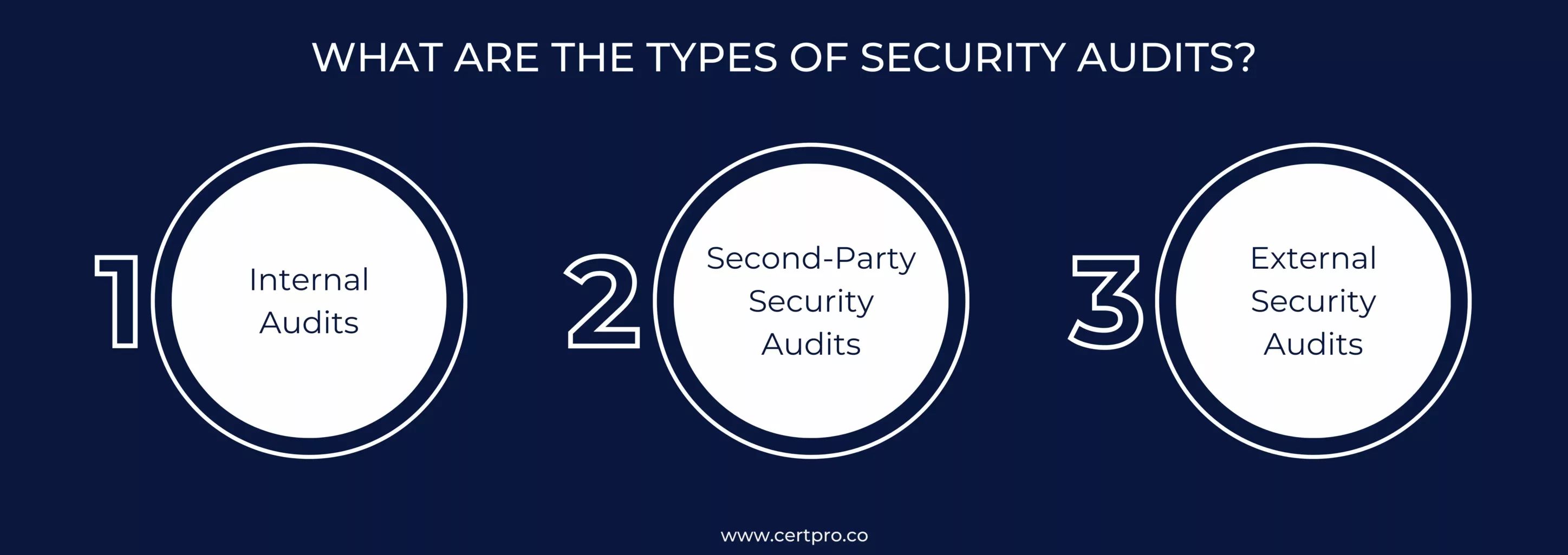 WHAT ARE THE TYPES OF SECURITY AUDITS