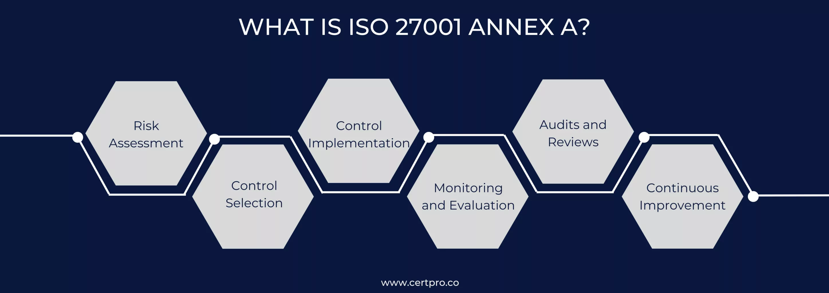 WHAT IS ISO 27001 ANNEX A