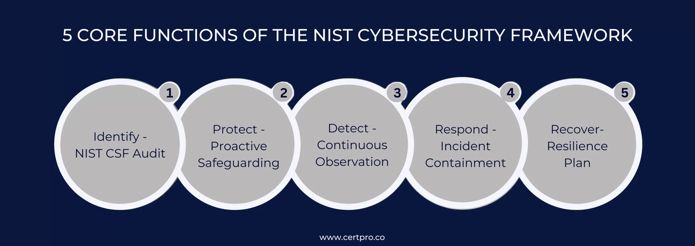 5 CORE FUNCTIONS OF THE NIST CYBERSECURITY FRAMEWORK
