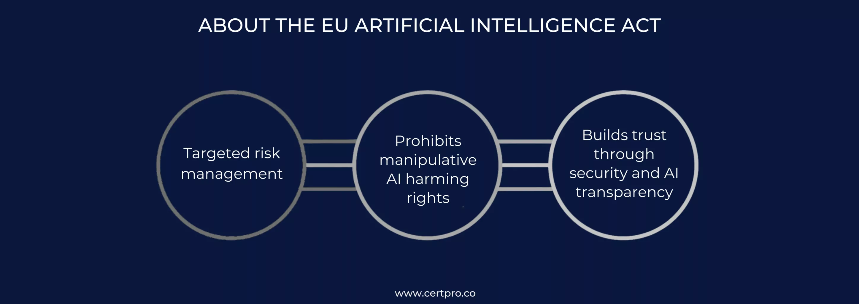 ABOUT THE EU ARTIFICIAL INTELLIGENCE ACT