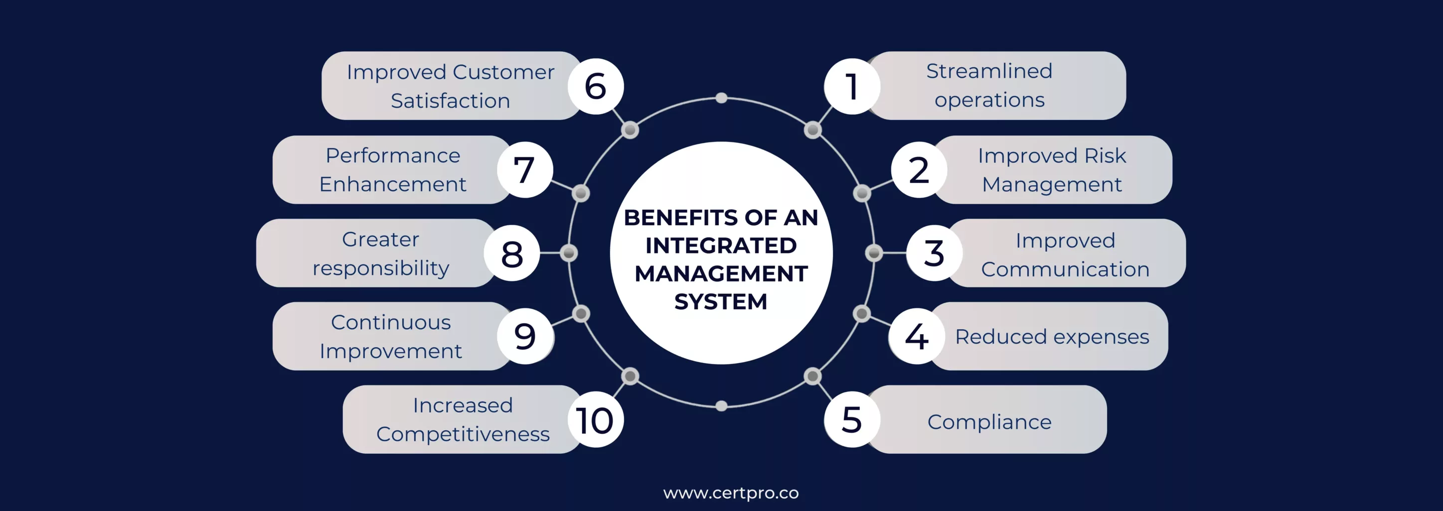 BENEFITS OF AN INTEGRATED MANAGEMENT SYSTEM