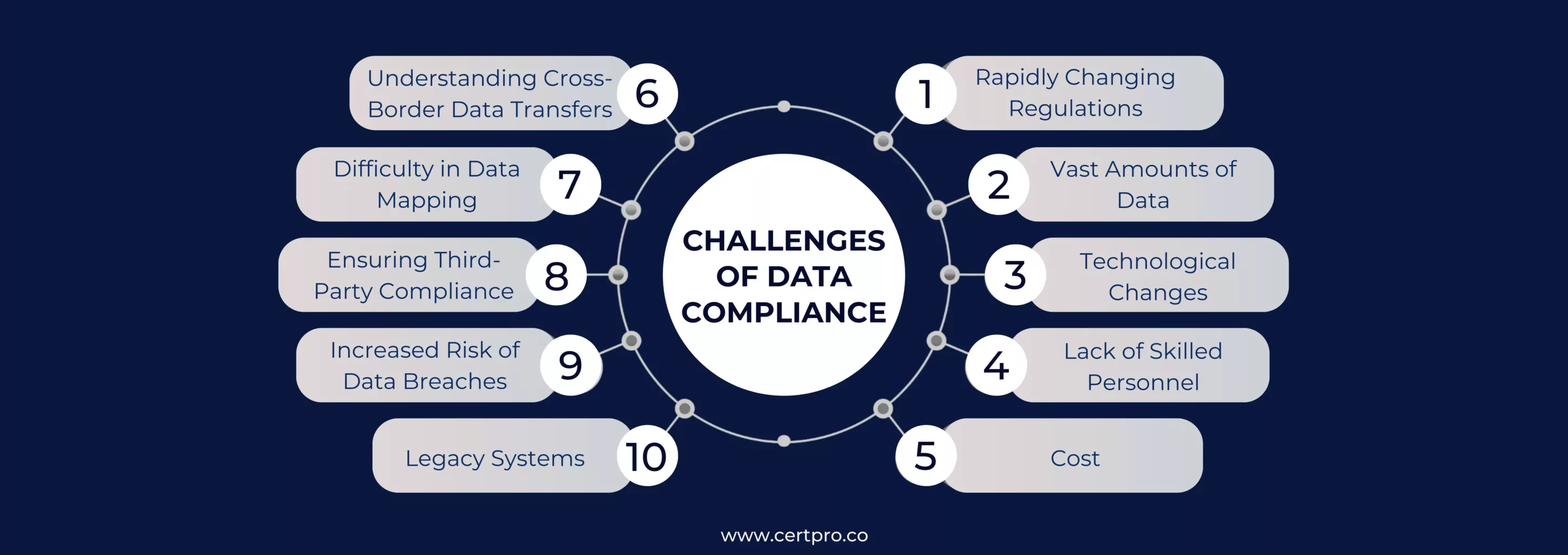 CHALLENGES OF DATA COMPLIANCE