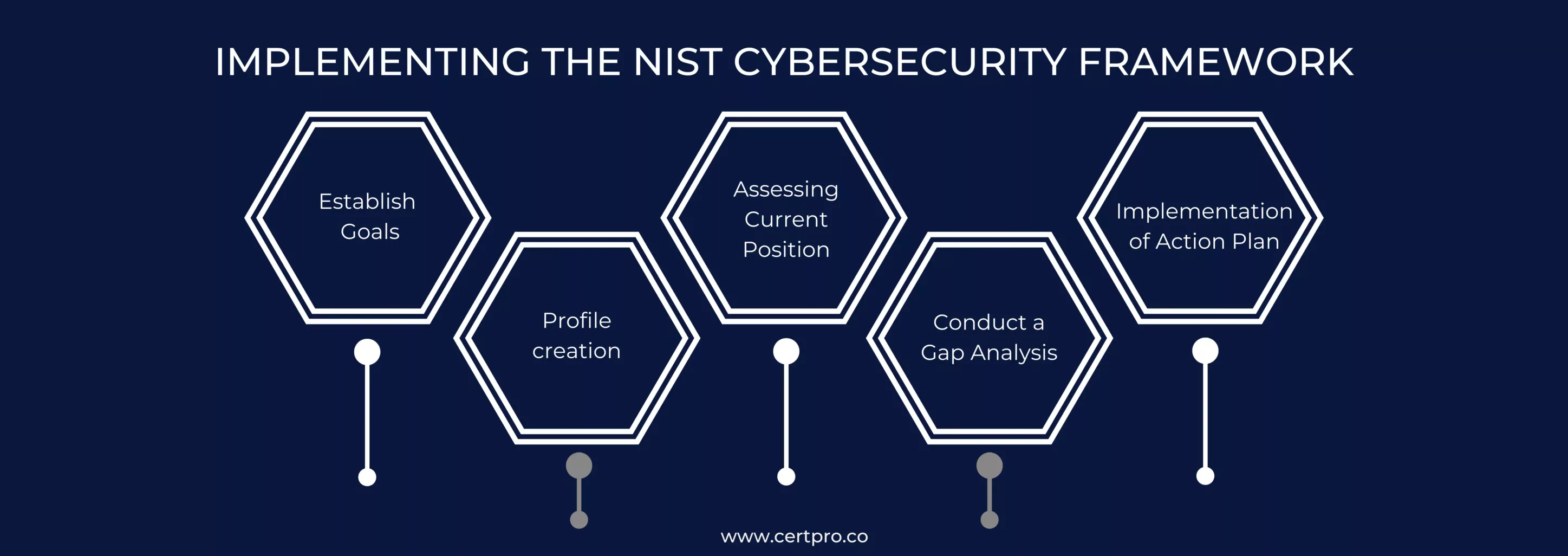 IMPLEMENTING THE NIST CYBERSECURITY FRAMEWORK