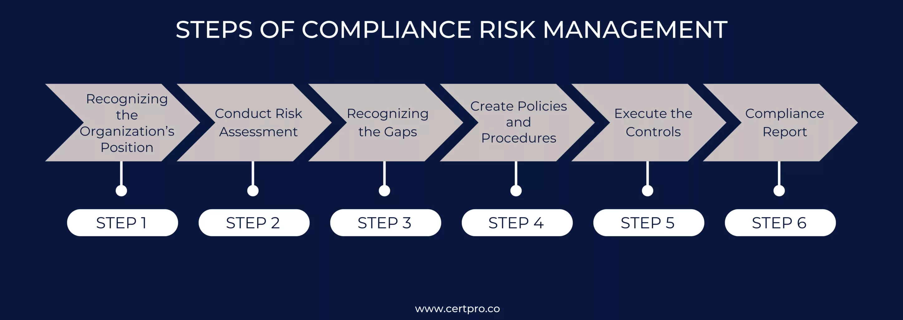 STEPS OF COMPLIANCE RISK MANAGEMENT (2)