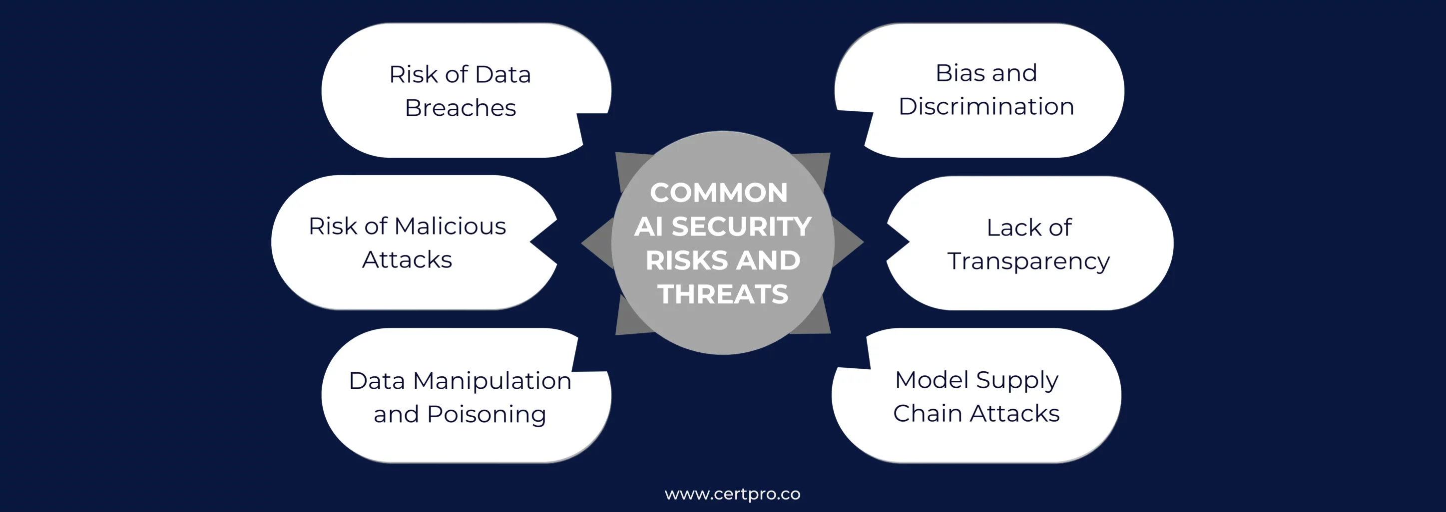 COMMON AI SECURITY RISKS AND THREATs